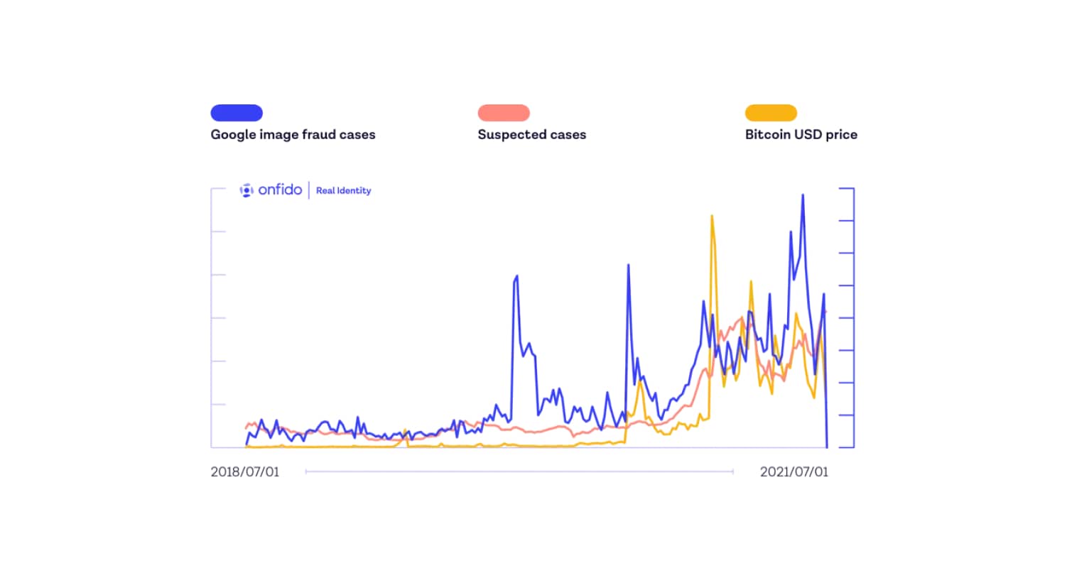 Crypto Fraud is Rising graph blog image