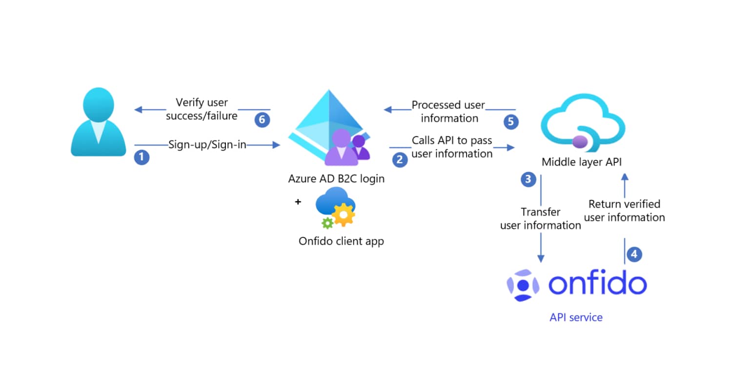 Implementation process diagram - Enable identity documents and biometric verification blog image