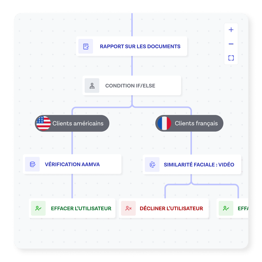 Un workflow Onfido Studio montrant différentes voies pour différents pays.