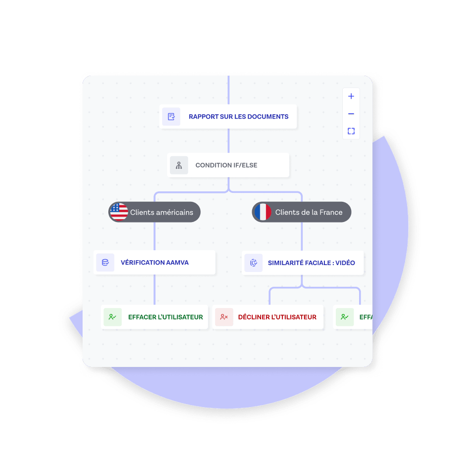 Un workflow Onfido Studio montrant différentes voies pour différents pays.