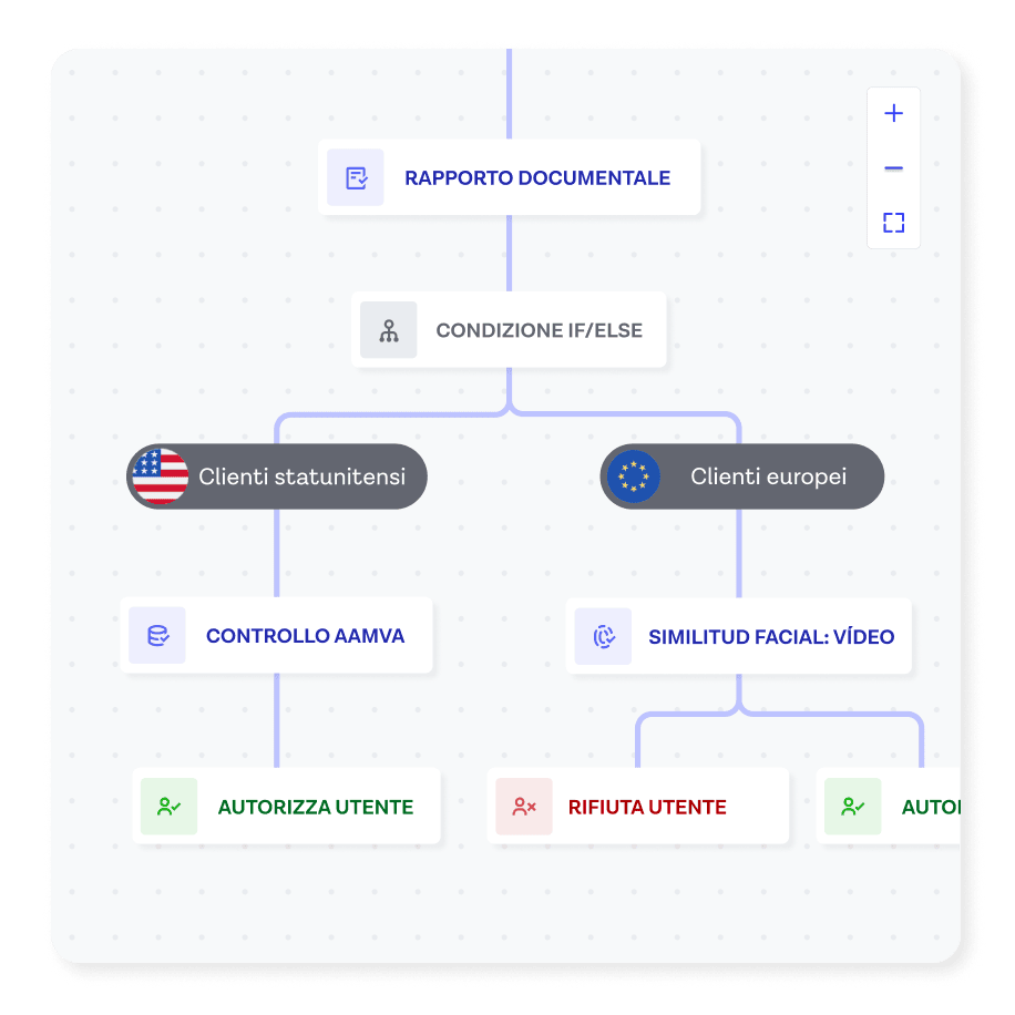 Un flusso di lavoro di Onfido Studio che mostra percorsi diversi a seconda dei paesi.