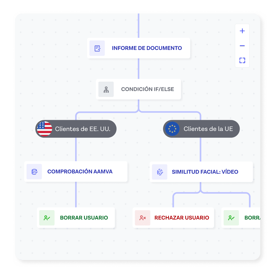 Un workflow de Onfido Studio que muestra las diferentes rutas de los diferentes países.