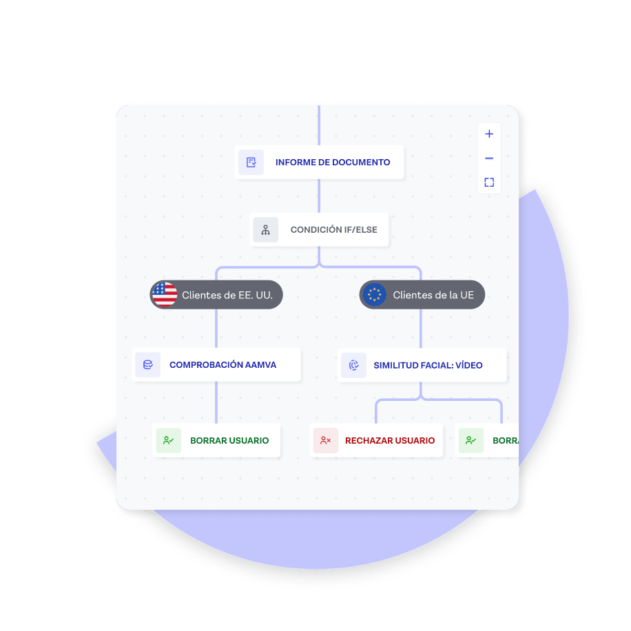 Un workflow de Onfido Studio que muestra las diferentes rutas de los diferentes países.